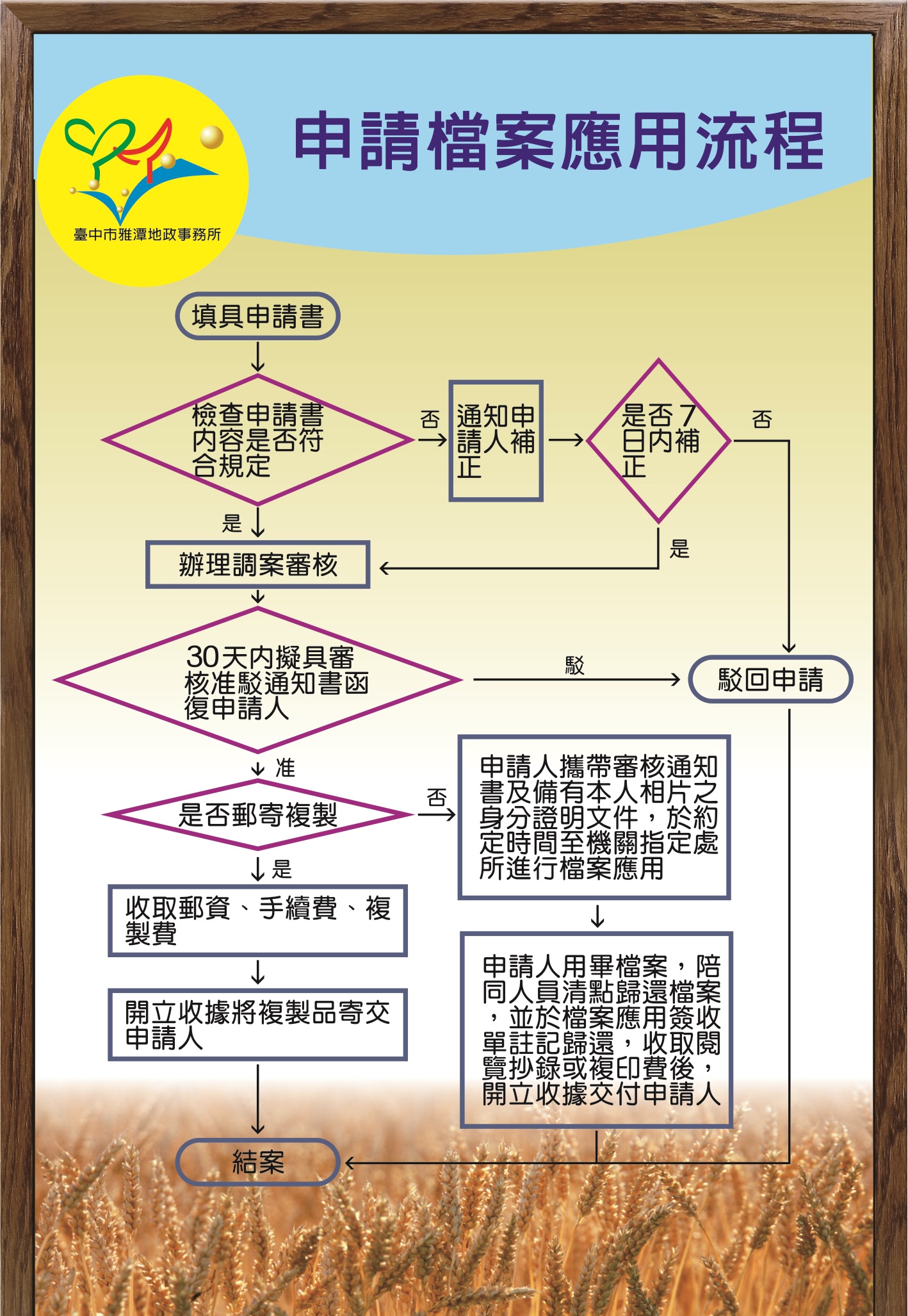 雅潭所檔案應用申請流程圖